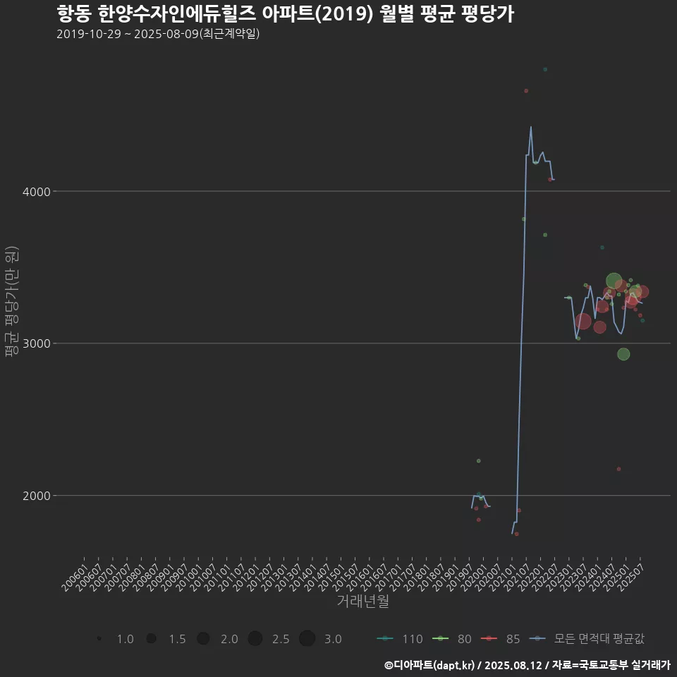 항동 한양수자인에듀힐즈 아파트(2019) 월별 평균 평당가