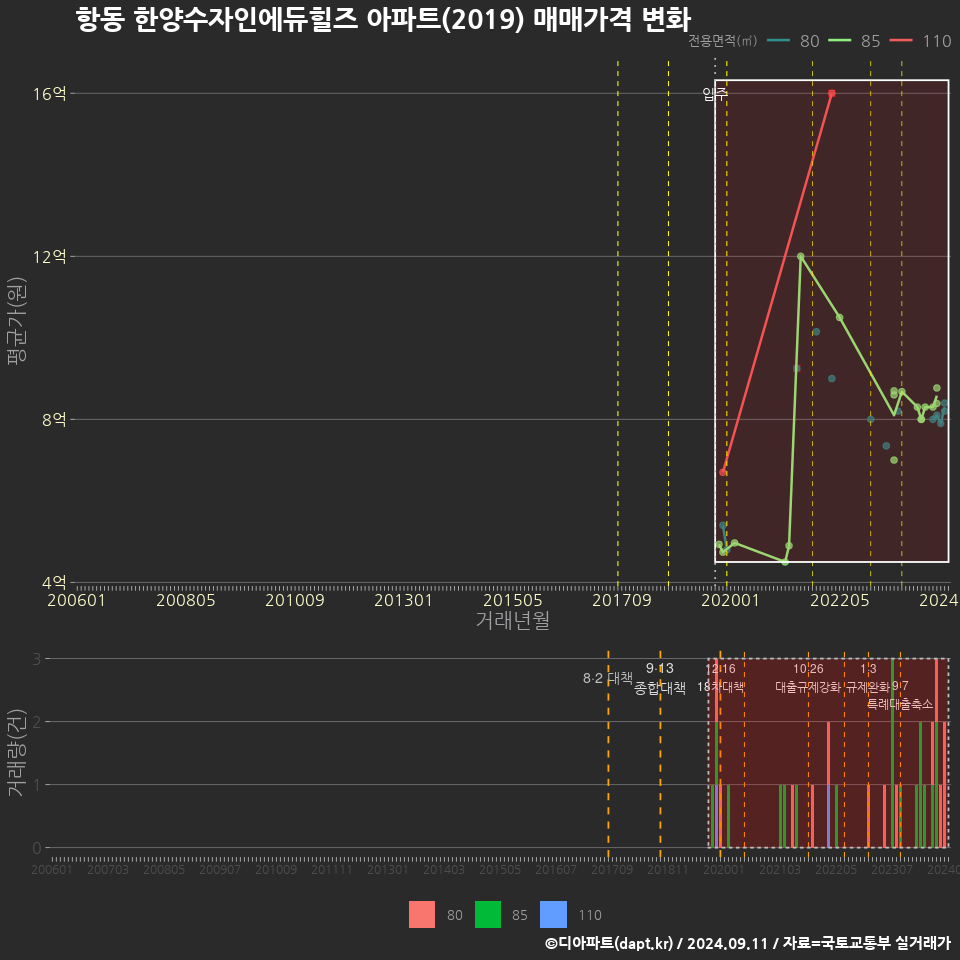 항동 한양수자인에듀힐즈 아파트(2019) 매매가격 변화