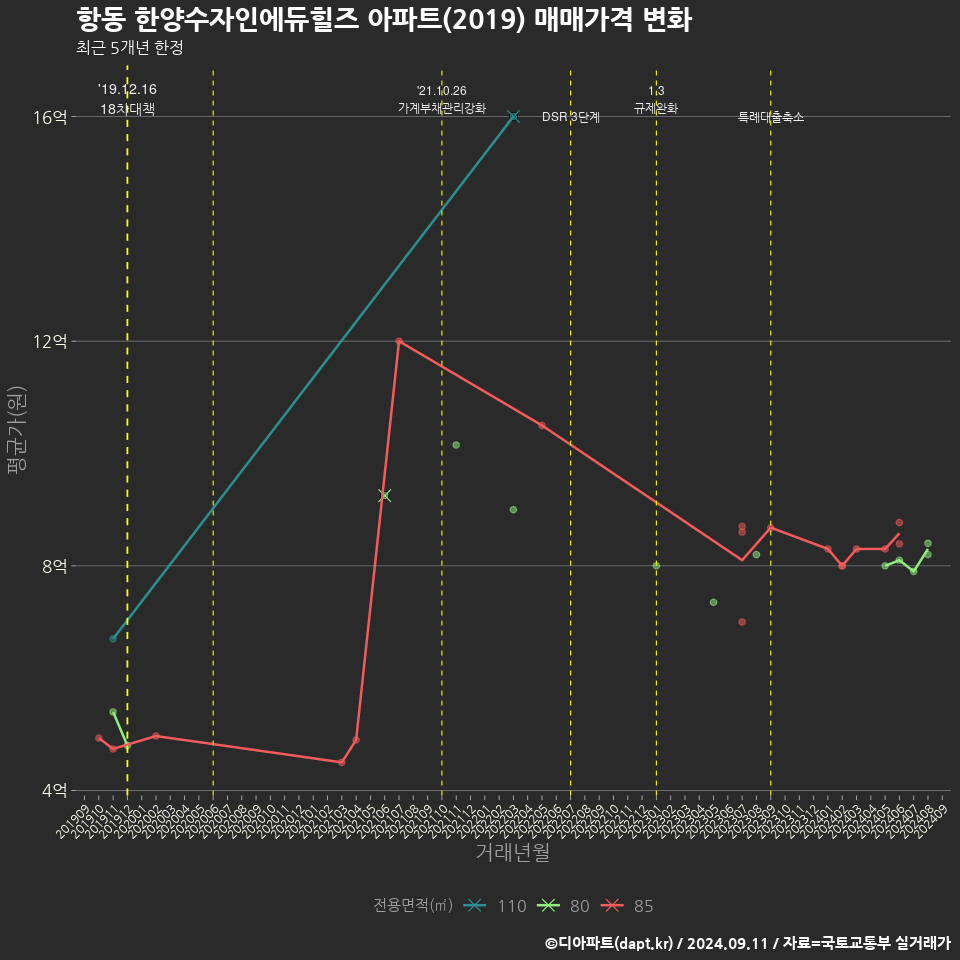 항동 한양수자인에듀힐즈 아파트(2019) 매매가격 변화