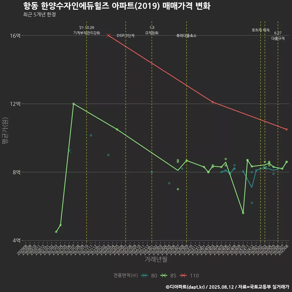 항동 한양수자인에듀힐즈 아파트(2019) 매매가격 변화