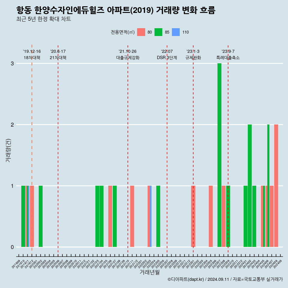 항동 한양수자인에듀힐즈 아파트(2019) 거래량 변화 흐름