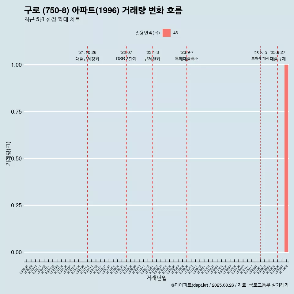 구로 (750-8) 아파트(1996) 거래량 변화 흐름