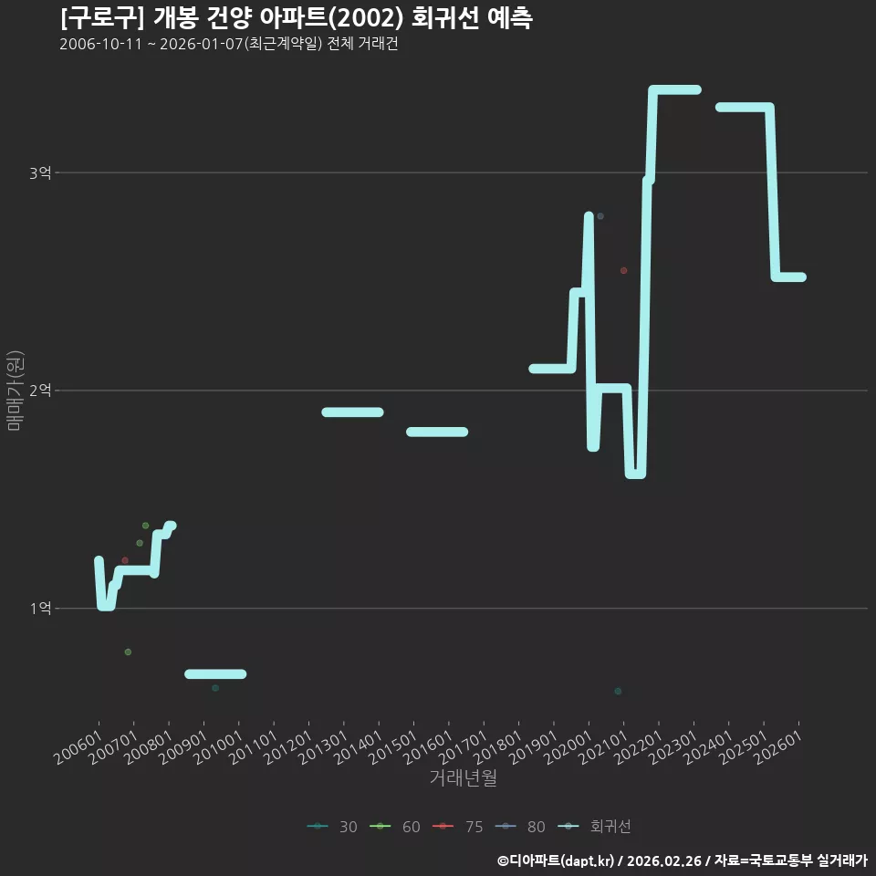 [구로구] 개봉 건양 아파트(2002) 회귀선 예측