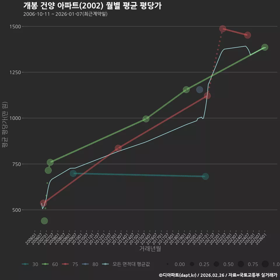 개봉 건양 아파트(2002) 월별 평균 평당가