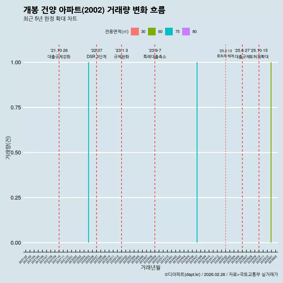 개봉 건양 아파트(2002) 거래량 변화 흐름