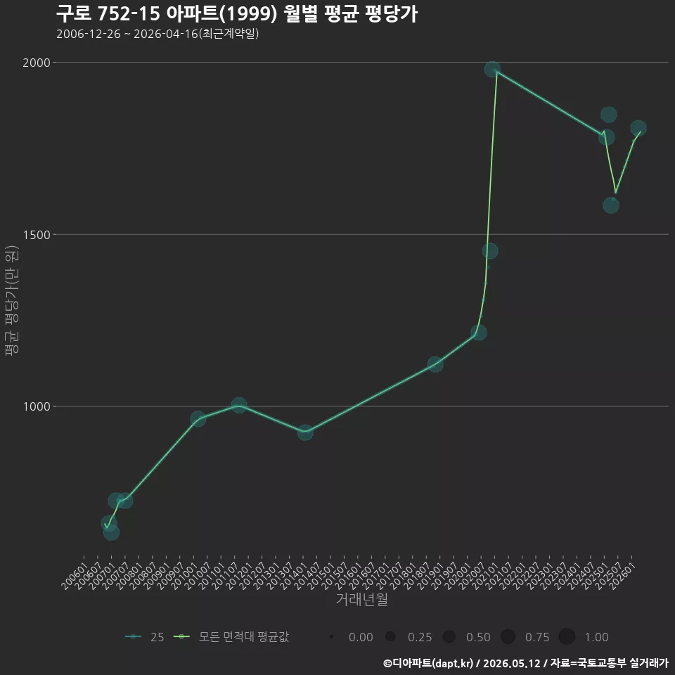 구로 752-15 아파트(1999) 월별 평균 평당가