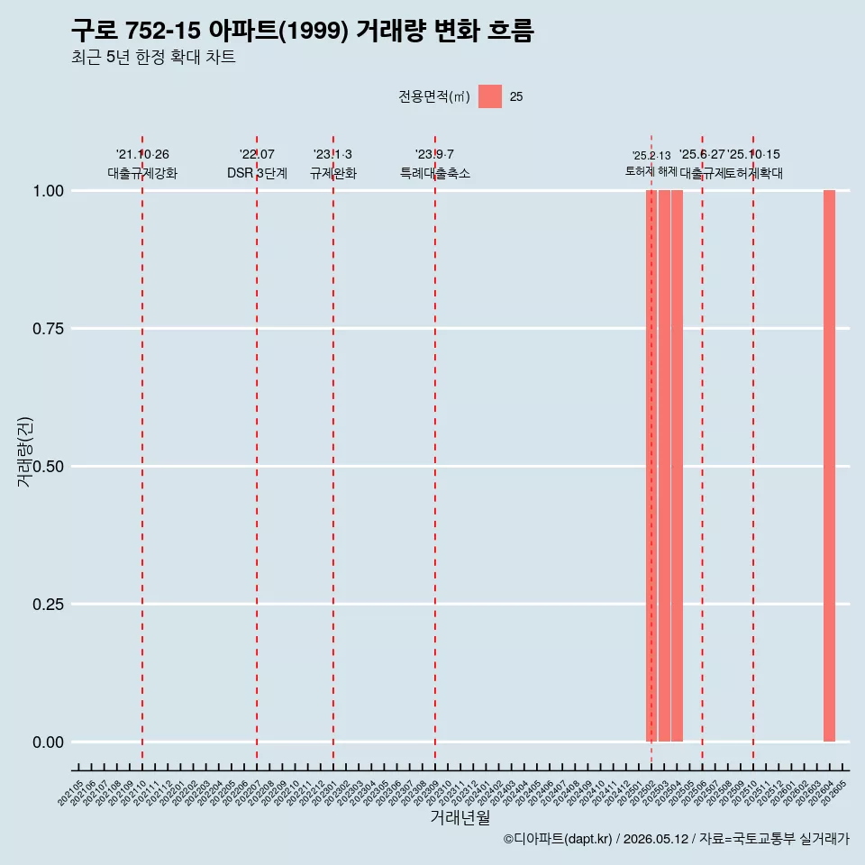 구로 752-15 아파트(1999) 거래량 변화 흐름