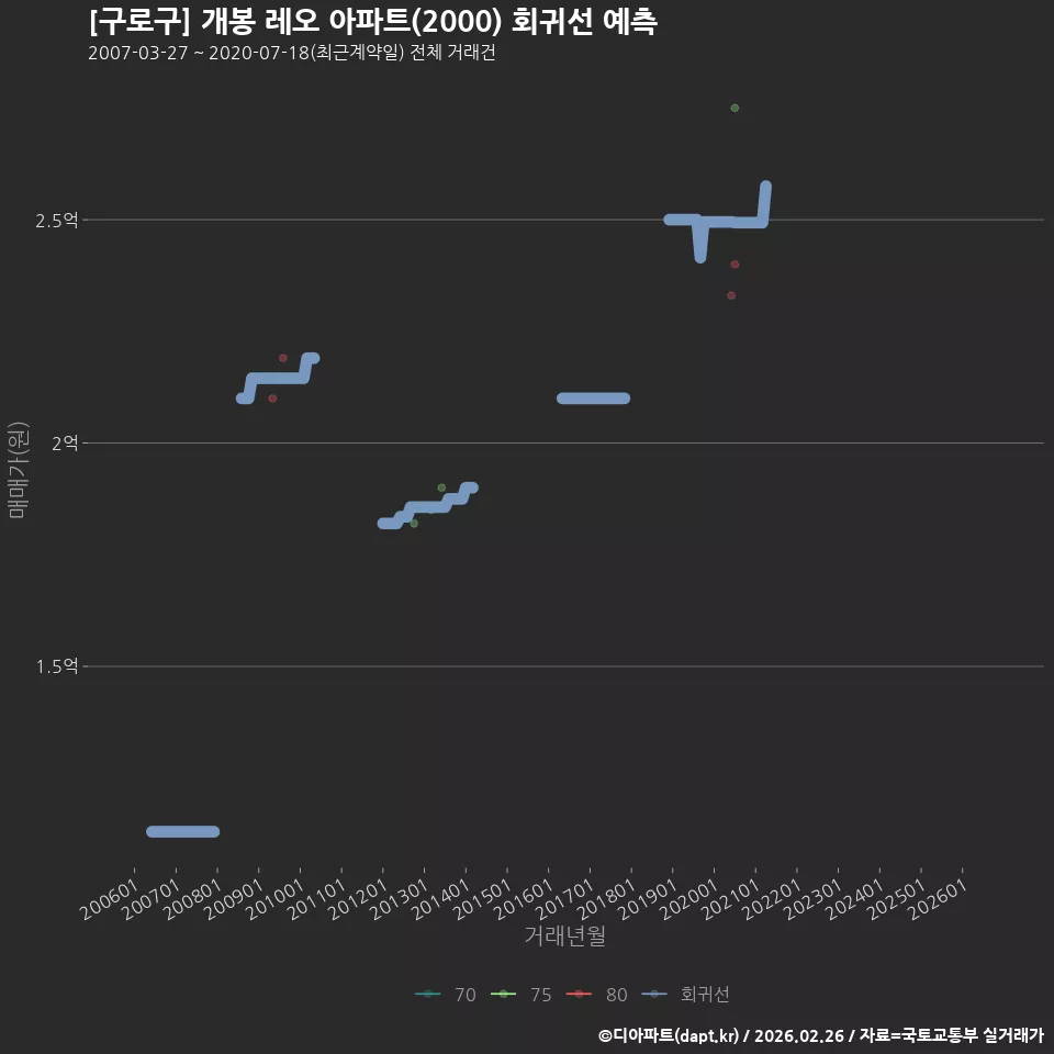 [구로구] 개봉 레오 아파트(2000) 회귀선 예측