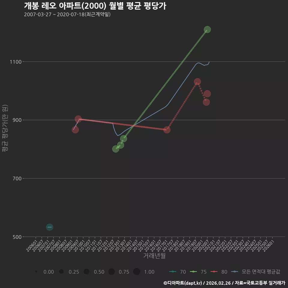 개봉 레오 아파트(2000) 월별 평균 평당가