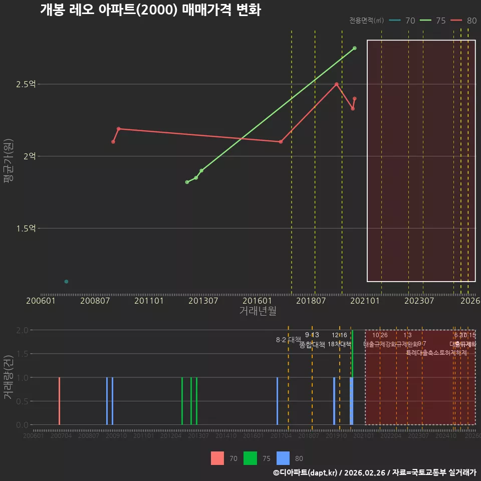 개봉 레오 아파트(2000) 매매가격 변화