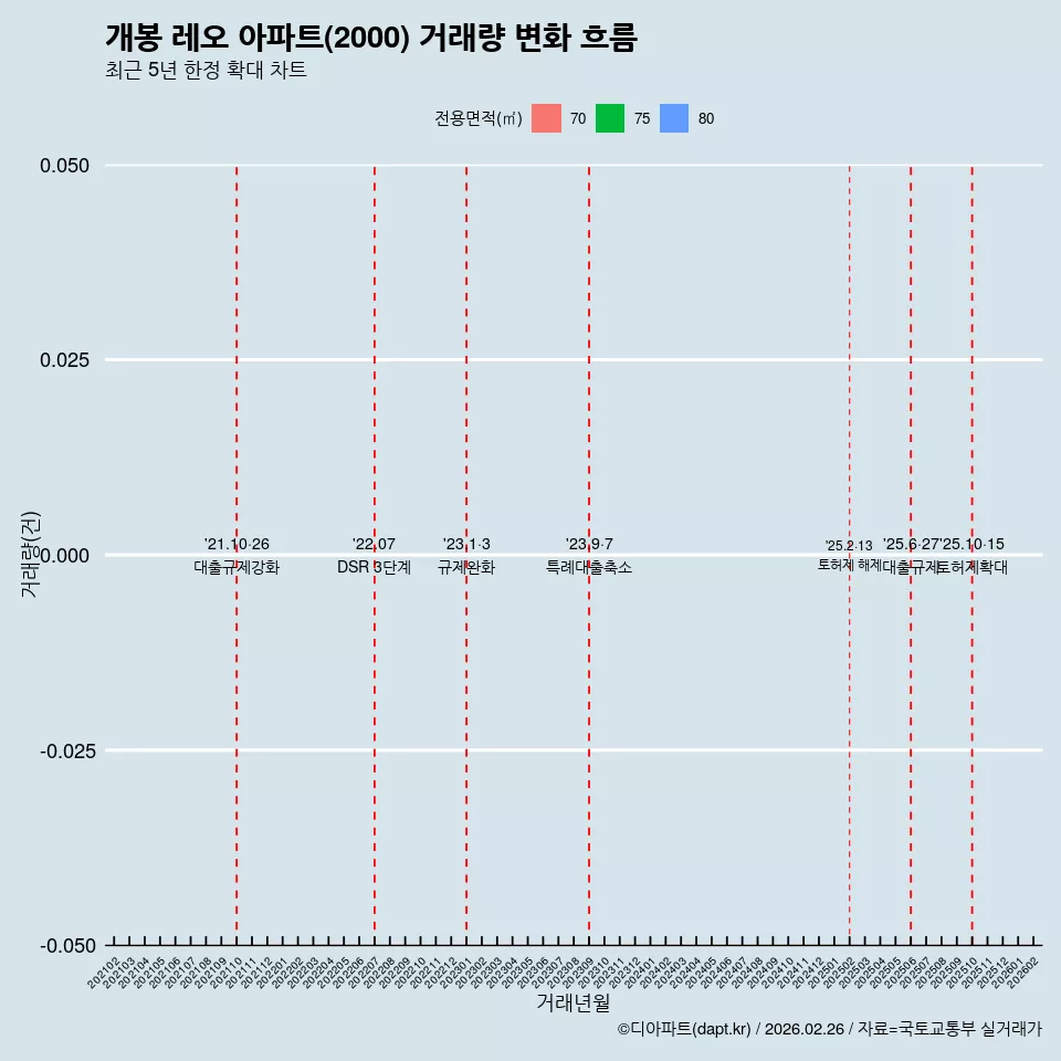 개봉 레오 아파트(2000) 거래량 변화 흐름