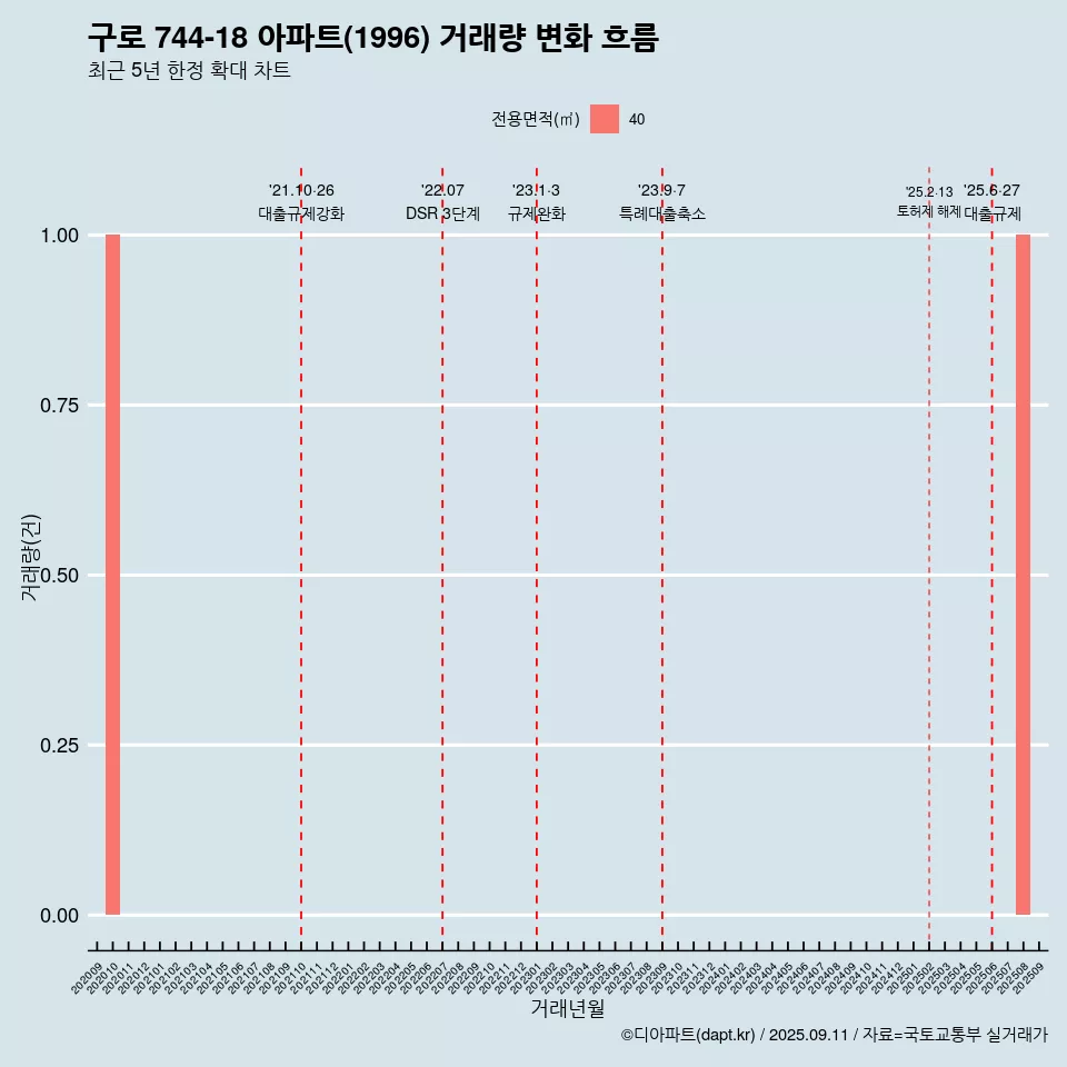 구로 744-18 아파트(1996) 거래량 변화 흐름