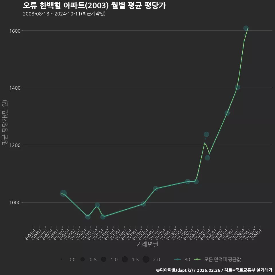오류 한백힐 아파트(2003) 월별 평균 평당가