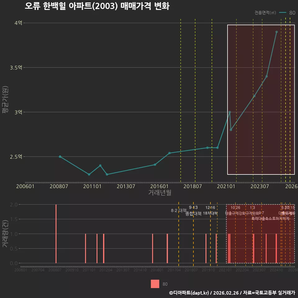 오류 한백힐 아파트(2003) 매매가격 변화