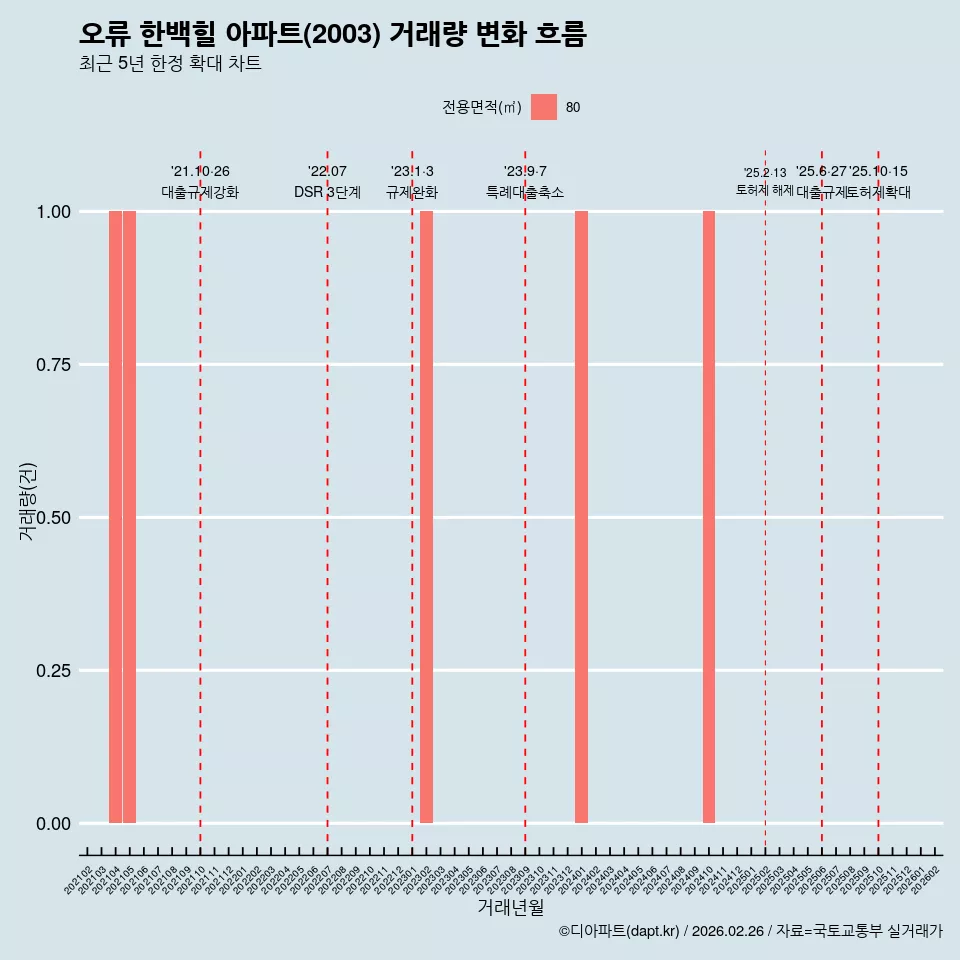 오류 한백힐 아파트(2003) 거래량 변화 흐름