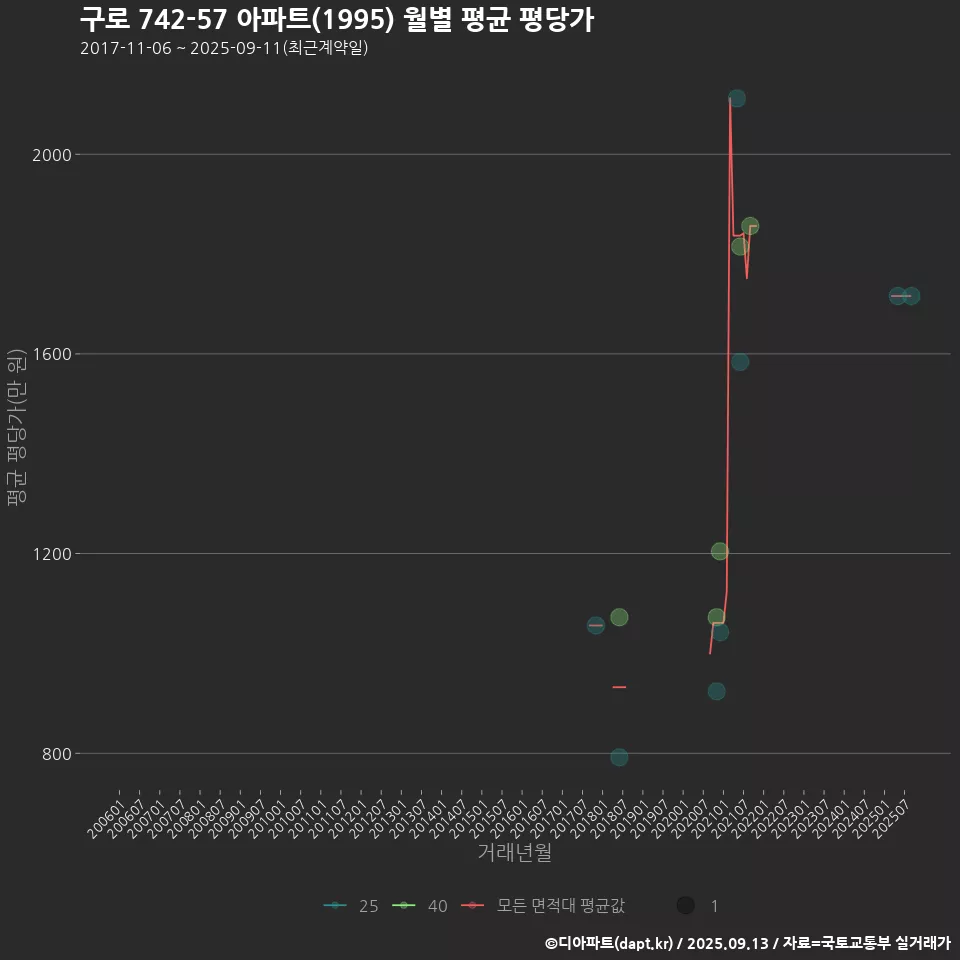 구로 742-57 아파트(1995) 월별 평균 평당가