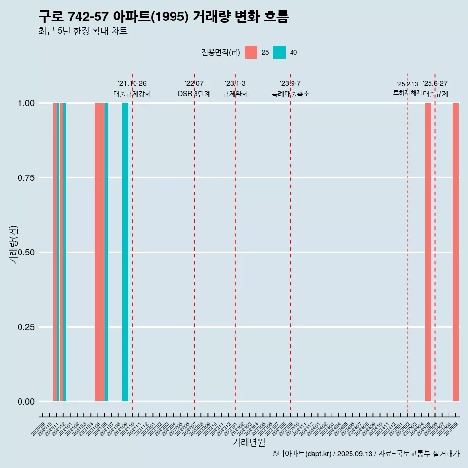 구로 742-57 아파트(1995) 거래량 변화 흐름