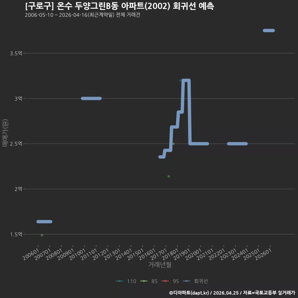 [구로구] 온수 두양그린B동 아파트(2002) 회귀선 예측