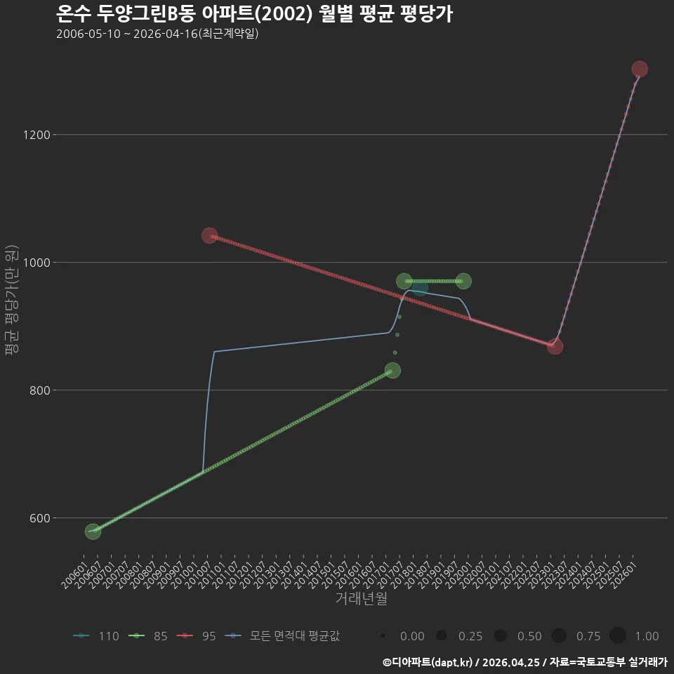 온수 두양그린B동 아파트(2002) 월별 평균 평당가