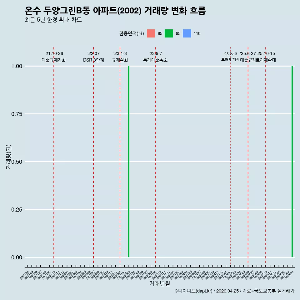 온수 두양그린B동 아파트(2002) 거래량 변화 흐름