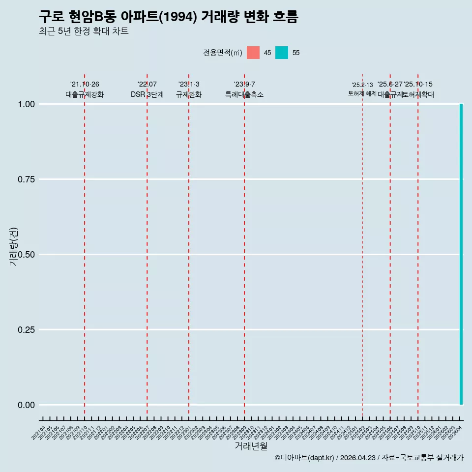 구로 현암B동 아파트(1994) 거래량 변화 흐름