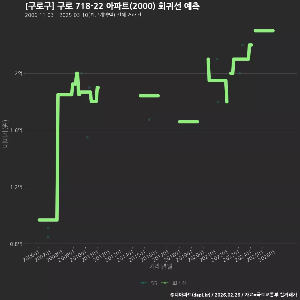 [구로구] 구로 718-22 아파트(2000) 회귀선 예측
