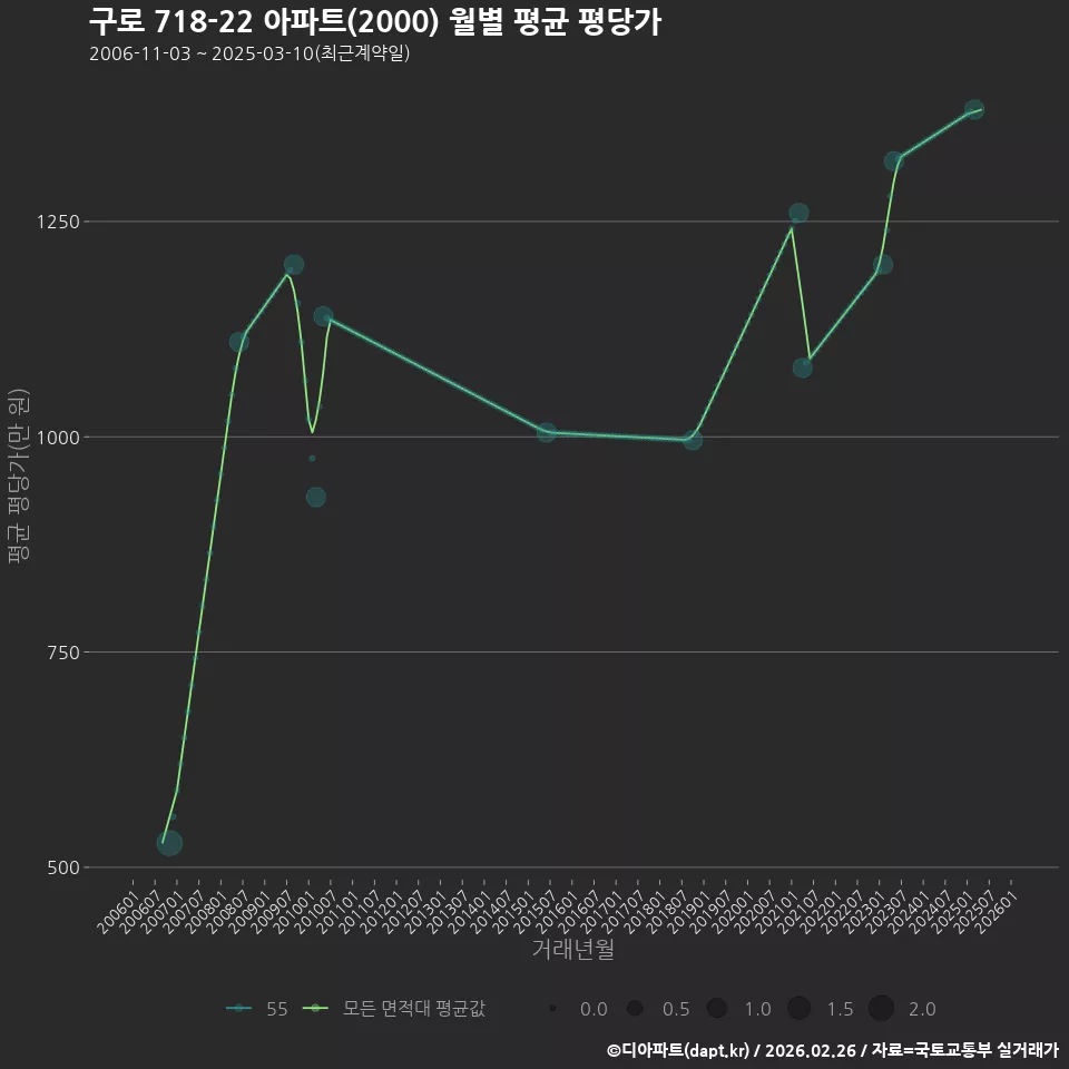 구로 718-22 아파트(2000) 월별 평균 평당가
