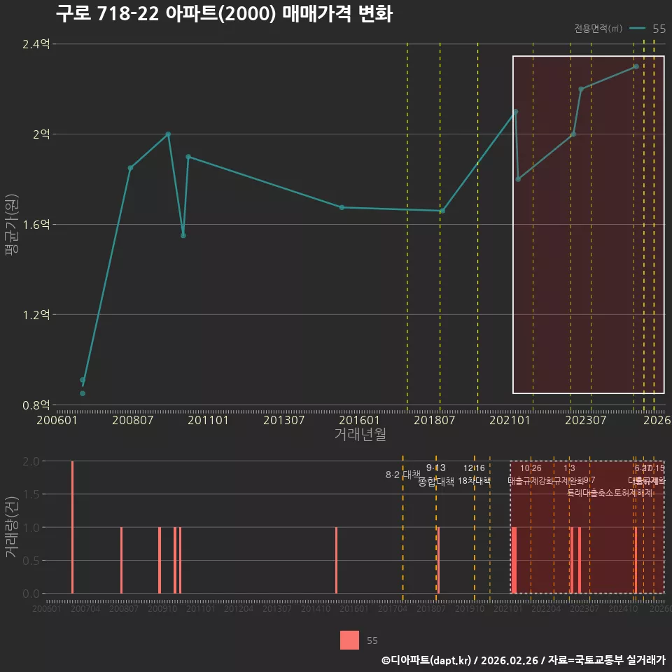 구로 718-22 아파트(2000) 매매가격 변화