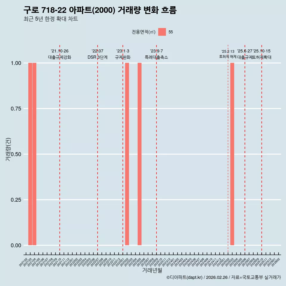 구로 718-22 아파트(2000) 거래량 변화 흐름