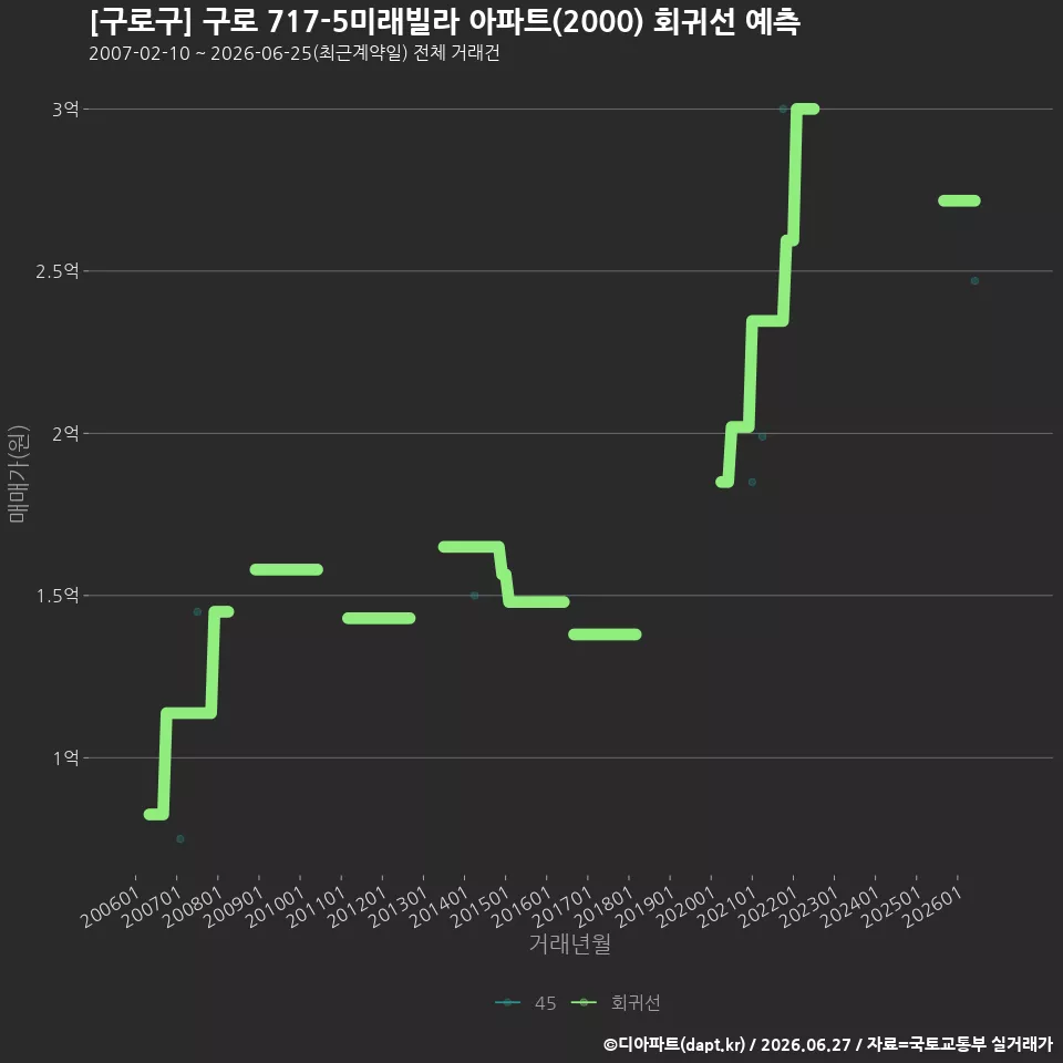 [구로구] 구로 717-5미래빌라 아파트(2000) 회귀선 예측