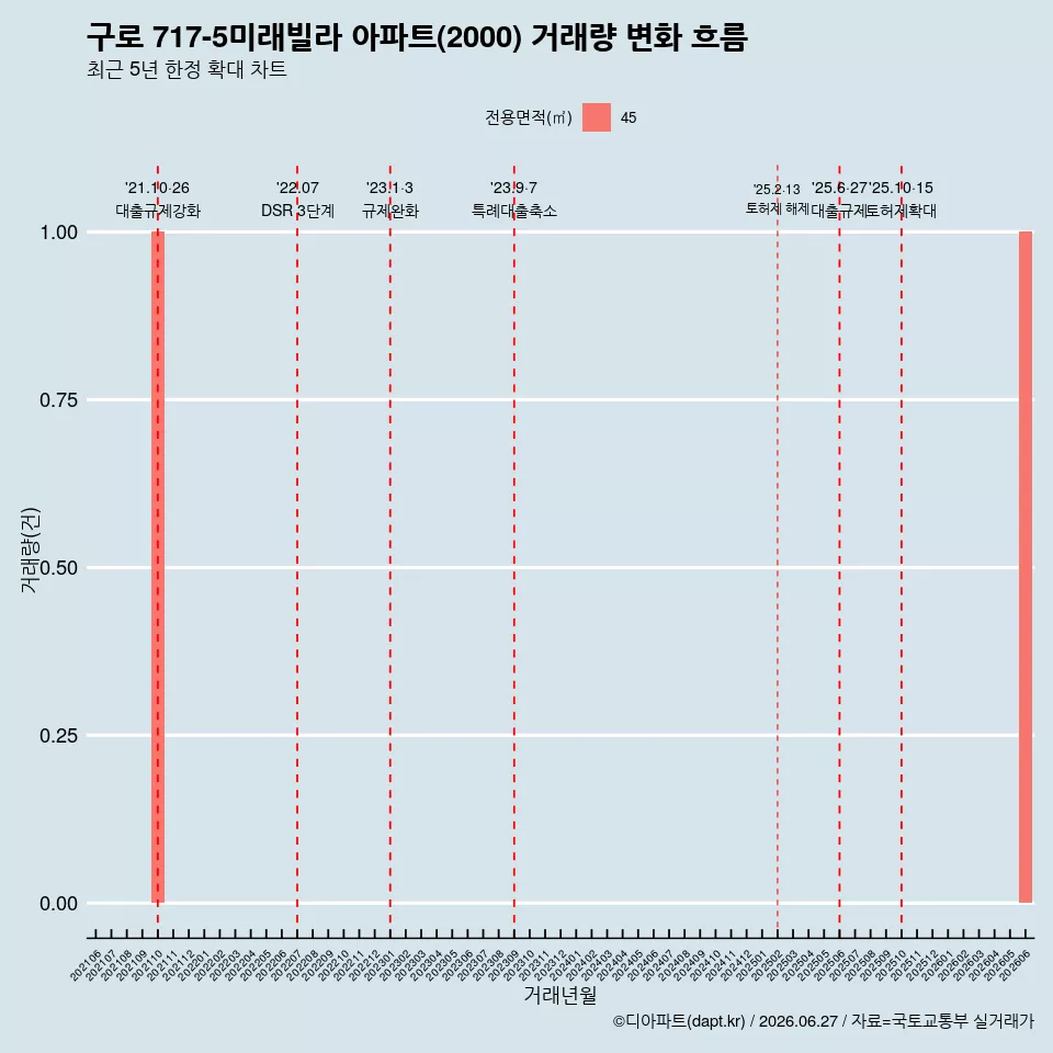 구로 717-5미래빌라 아파트(2000) 거래량 변화 흐름