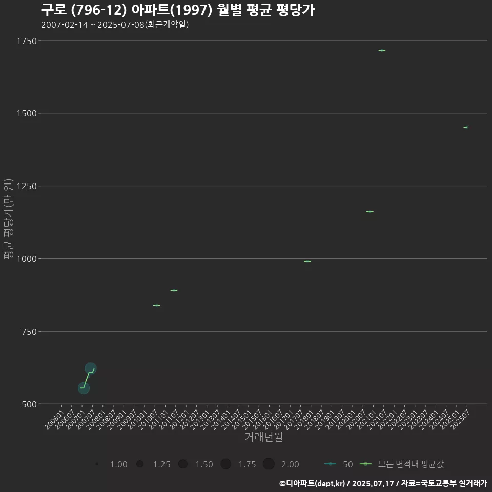 구로 (796-12) 아파트(1997) 월별 평균 평당가