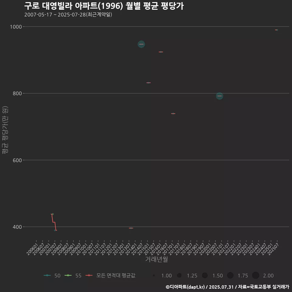 구로 대영빌라 아파트(1996) 월별 평균 평당가