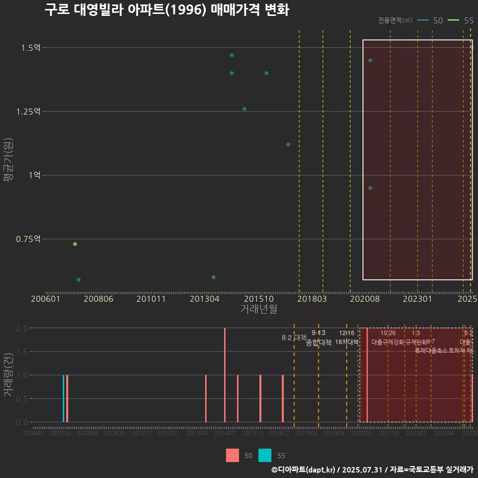 구로 대영빌라 아파트(1996) 매매가격 변화