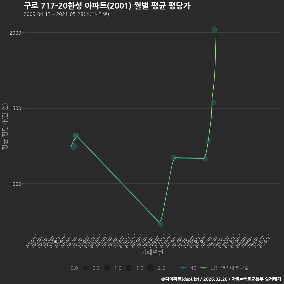 구로 717-20한성 아파트(2001) 월별 평균 평당가