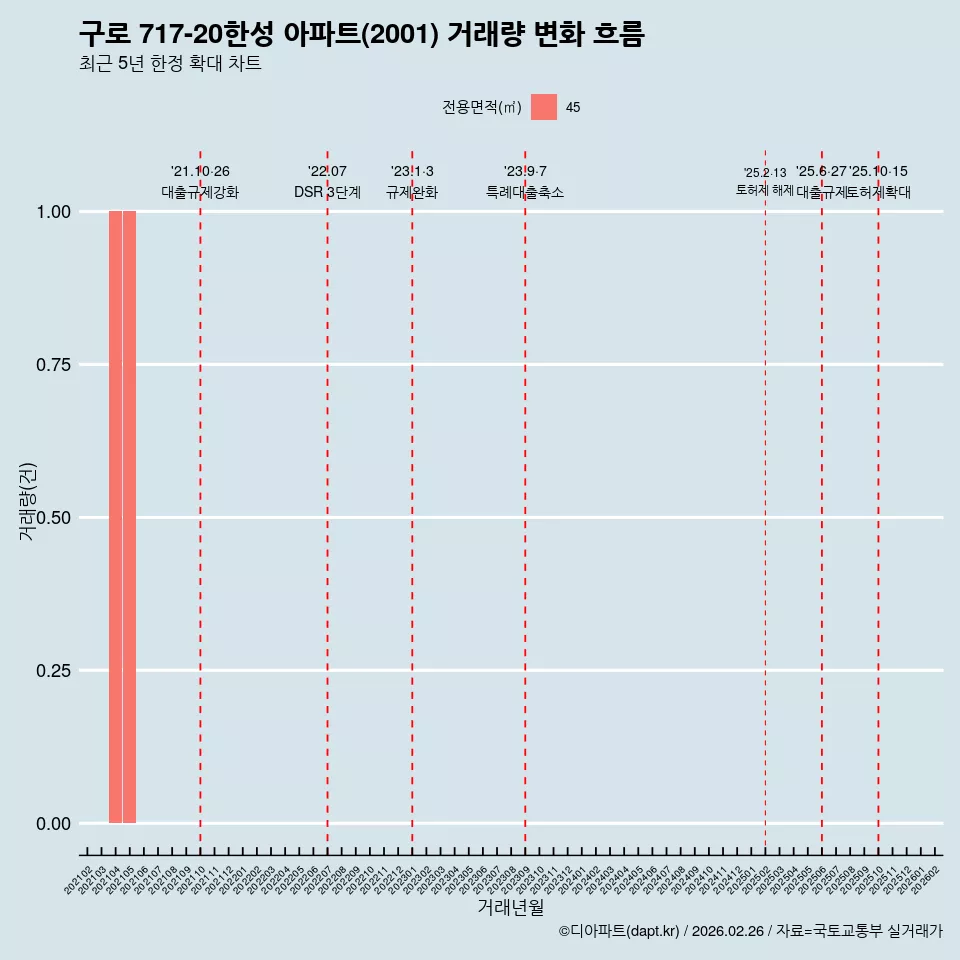 구로 717-20한성 아파트(2001) 거래량 변화 흐름