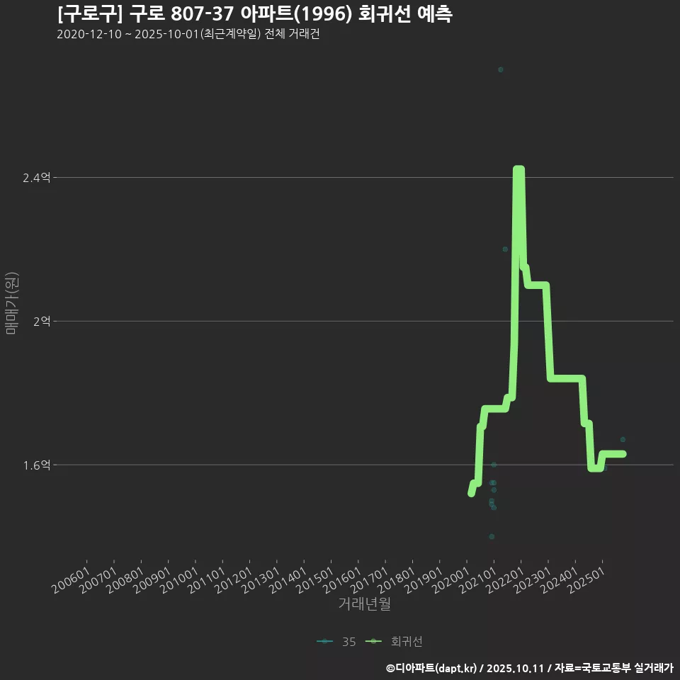 [구로구] 구로 807-37 아파트(1996) 회귀선 예측