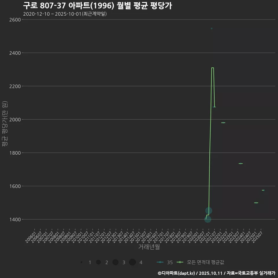 구로 807-37 아파트(1996) 월별 평균 평당가