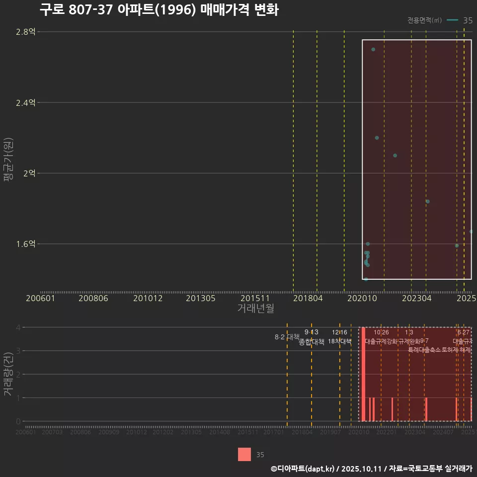 구로 807-37 아파트(1996) 매매가격 변화