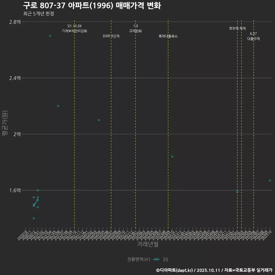 구로 807-37 아파트(1996) 매매가격 변화