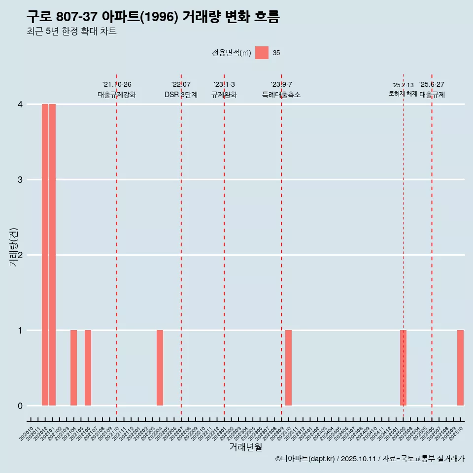 구로 807-37 아파트(1996) 거래량 변화 흐름
