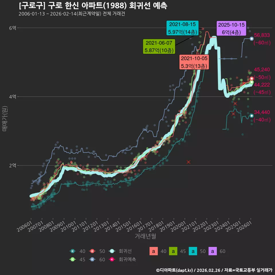 [구로구] 구로 한신 아파트(1988) 회귀선 예측