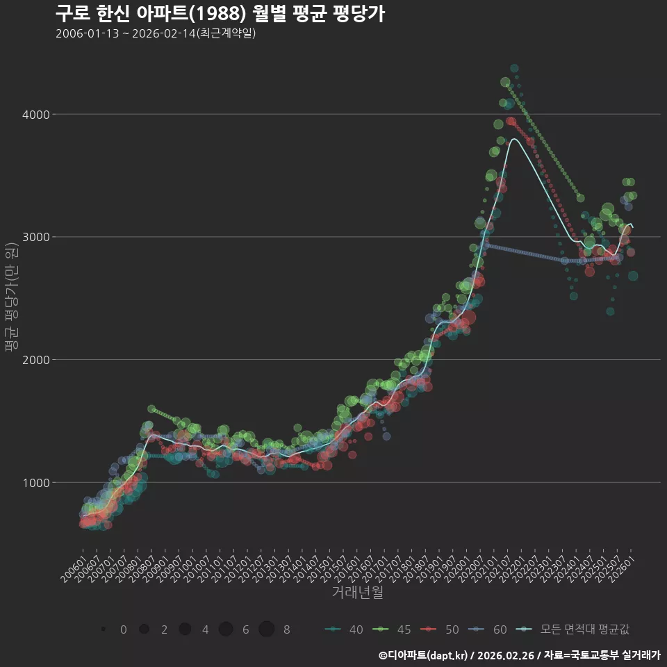 구로 한신 아파트(1988) 월별 평균 평당가
