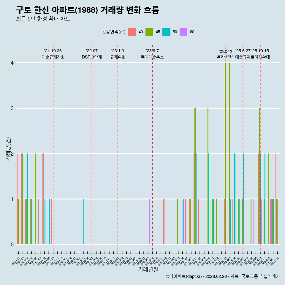 구로 한신 아파트(1988) 거래량 변화 흐름