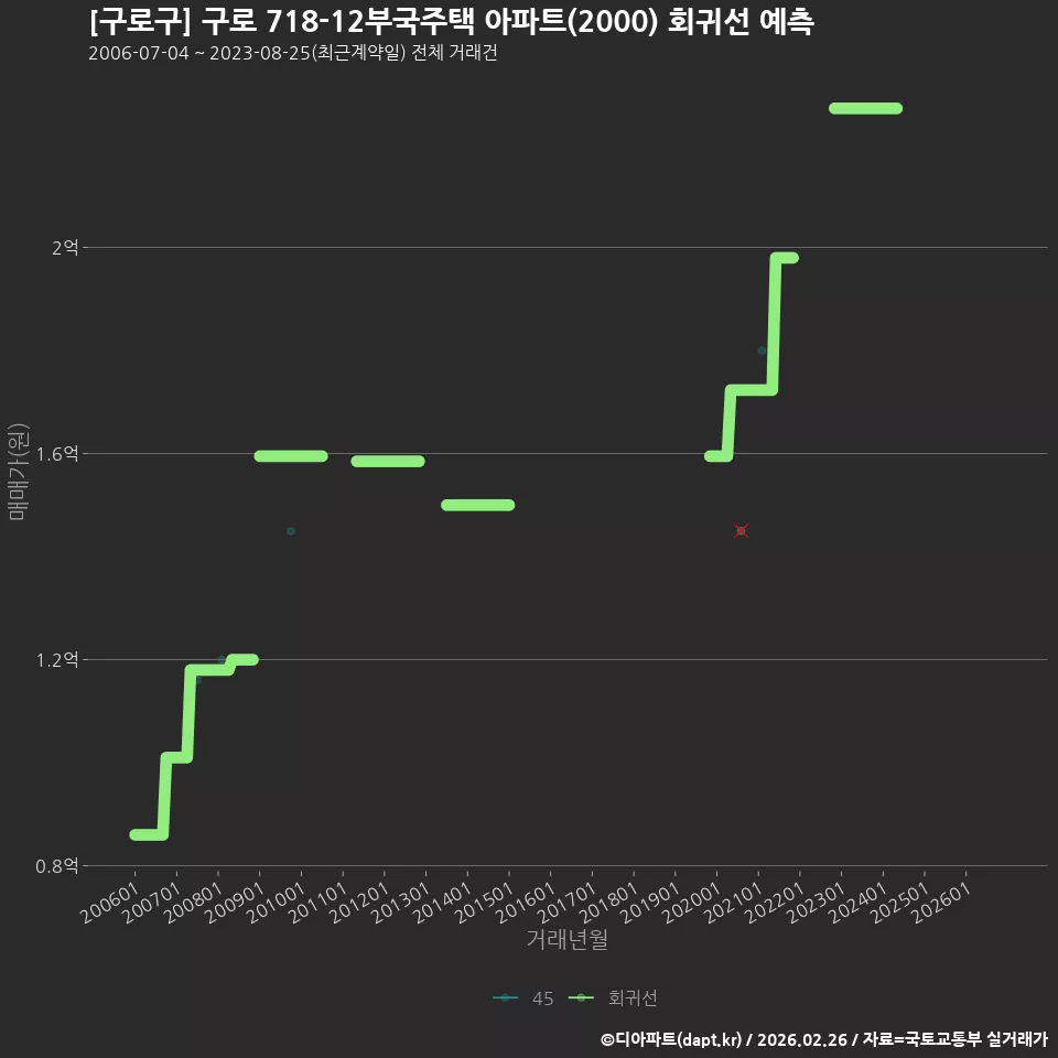 [구로구] 구로 718-12부국주택 아파트(2000) 회귀선 예측