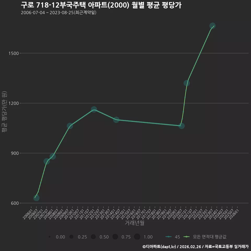 구로 718-12부국주택 아파트(2000) 월별 평균 평당가