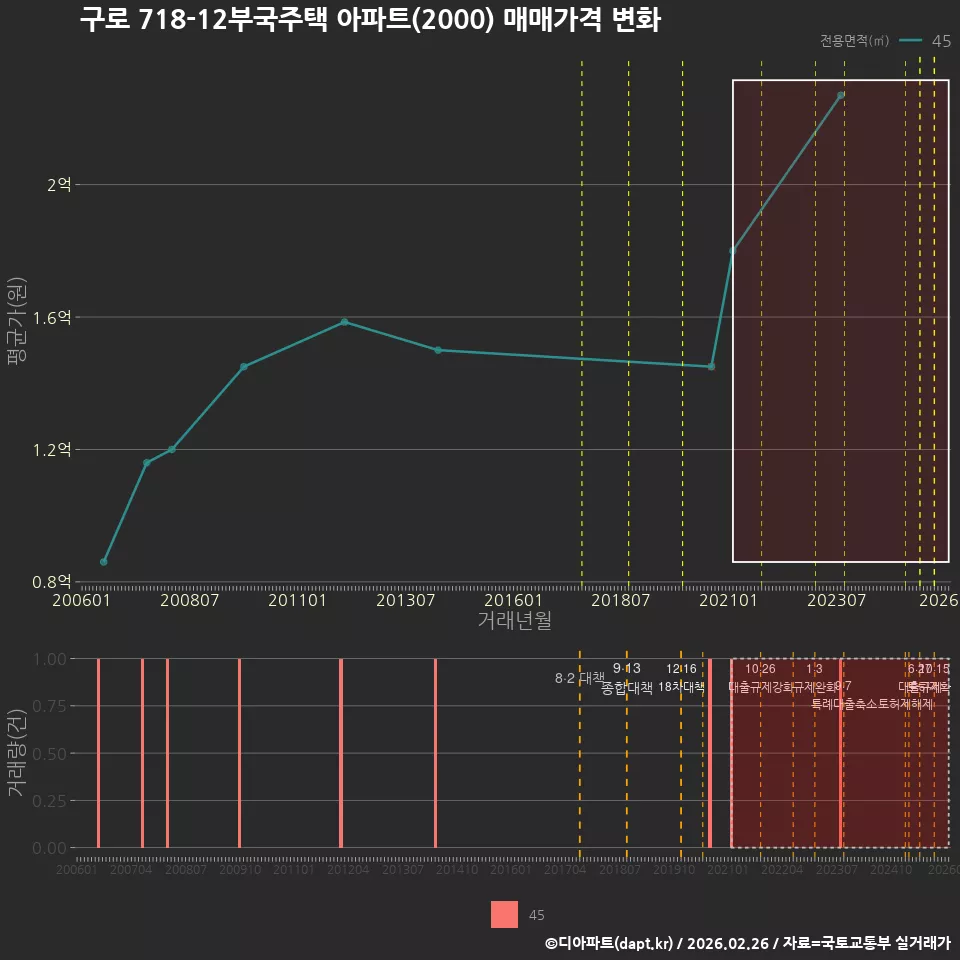 구로 718-12부국주택 아파트(2000) 매매가격 변화