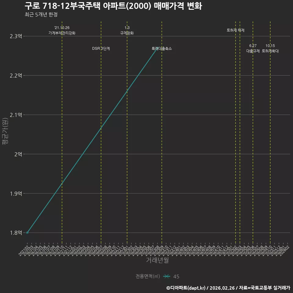 구로 718-12부국주택 아파트(2000) 매매가격 변화