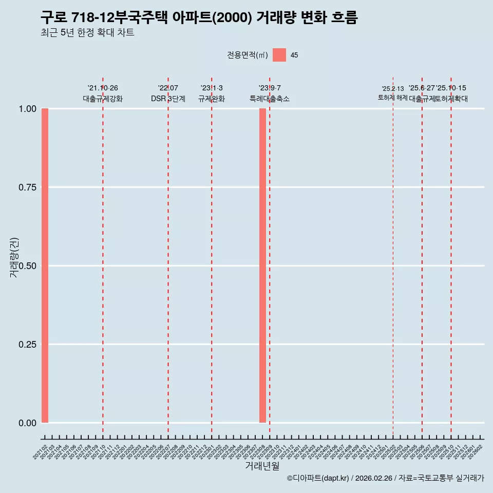 구로 718-12부국주택 아파트(2000) 거래량 변화 흐름