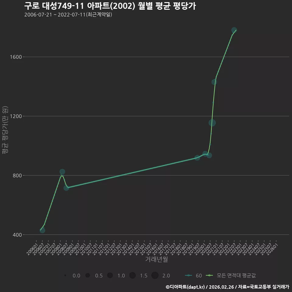 구로 대성749-11 아파트(2002) 월별 평균 평당가